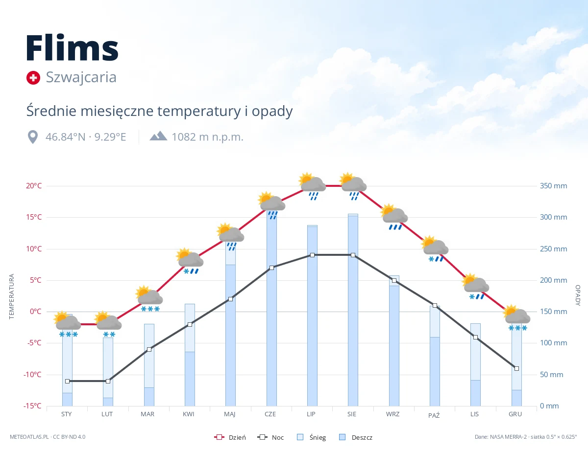 Flims - średnie miesięczne temperatury i opady