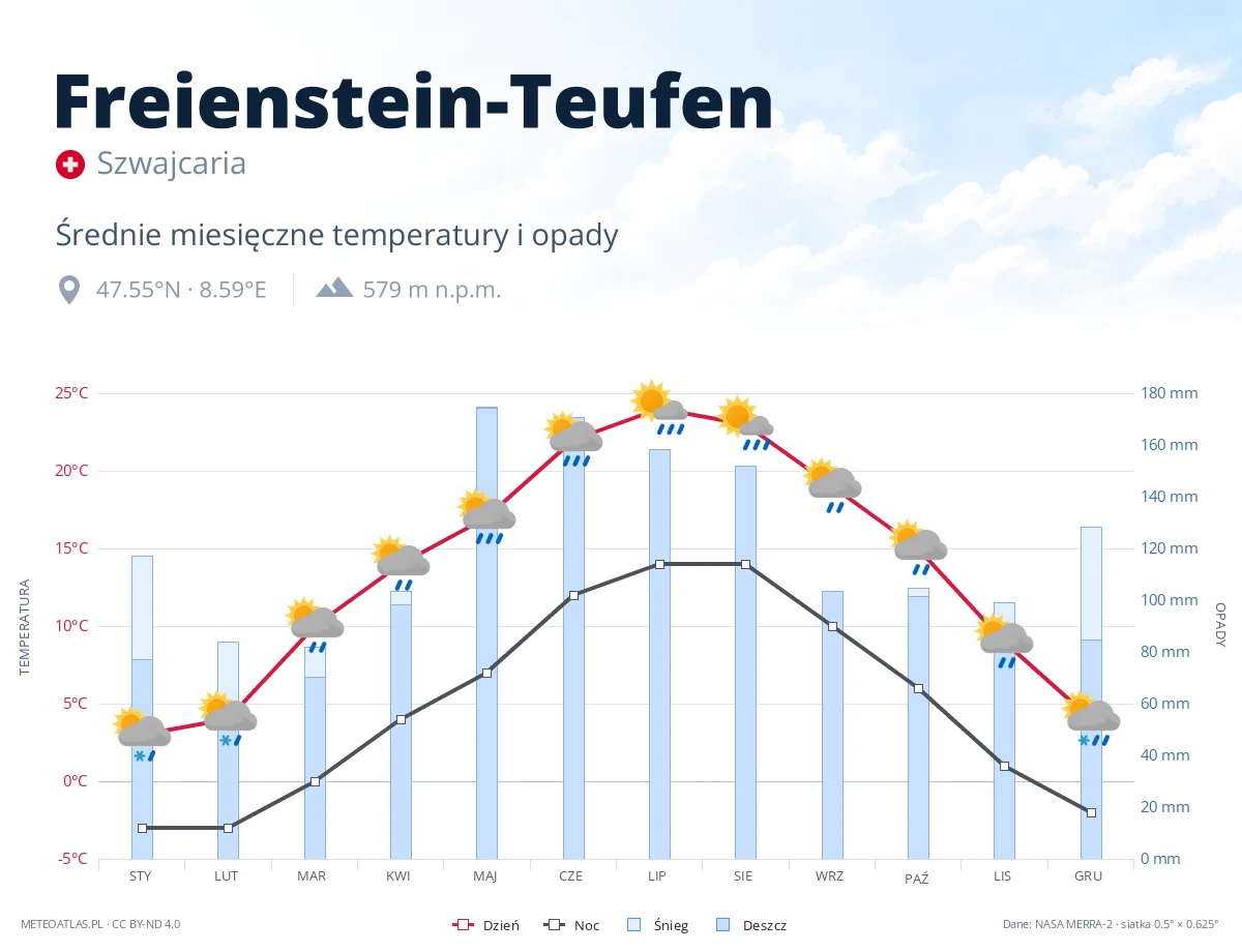 Freienstein-Teufen - średnie miesięczne temperatury i opady