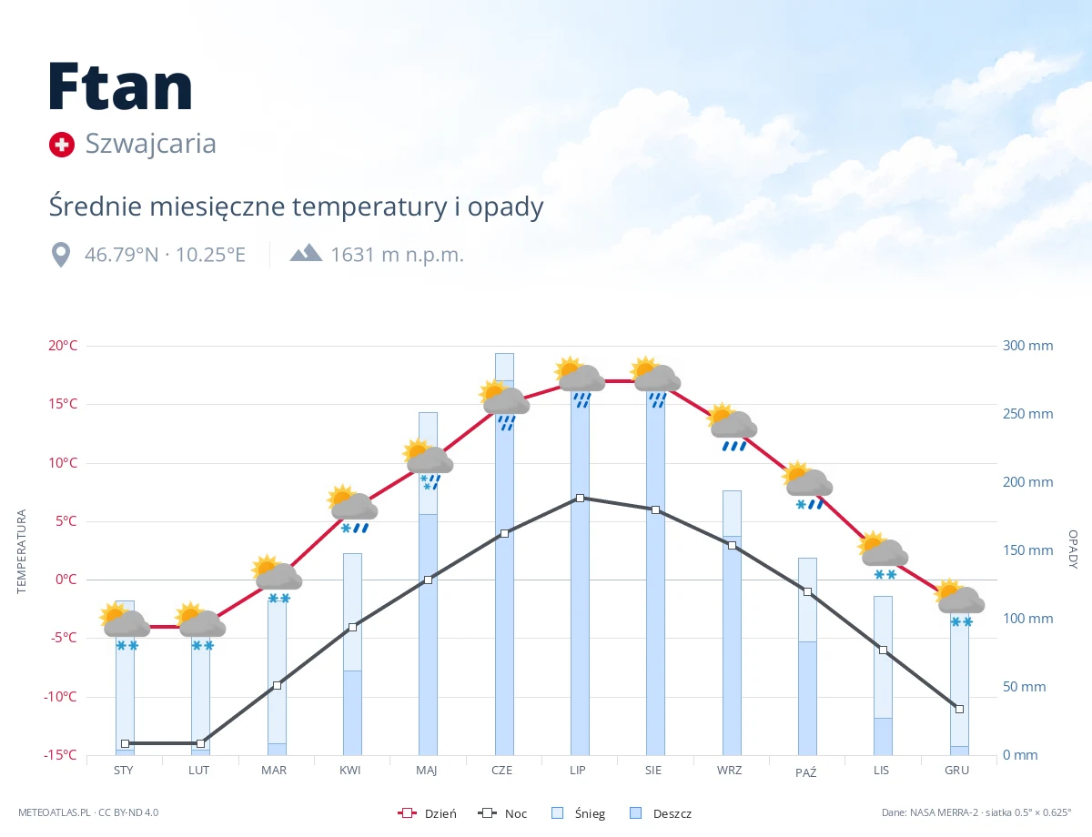 Ftan - średnie miesięczne temperatury i opady