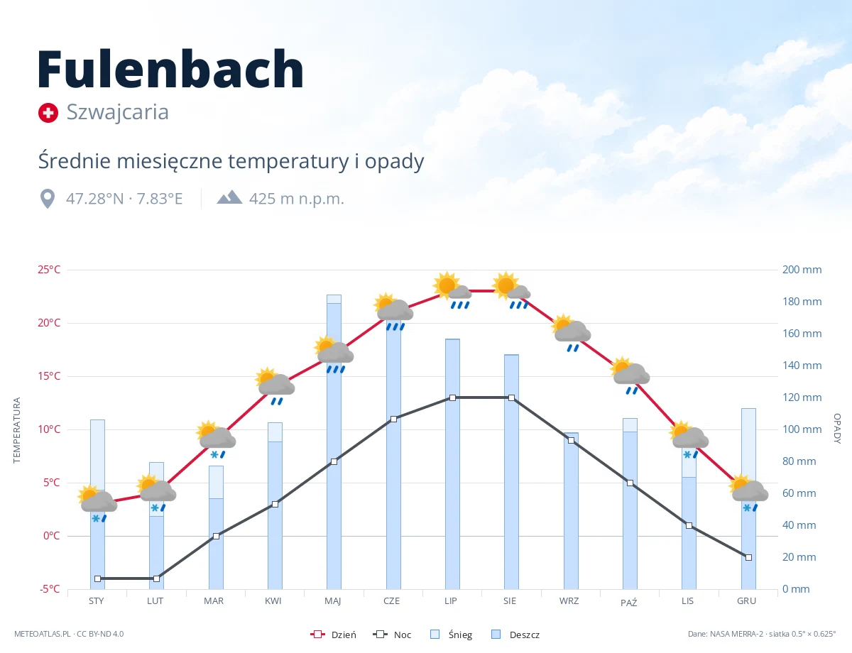 Fulenbach - średnie miesięczne temperatury i opady