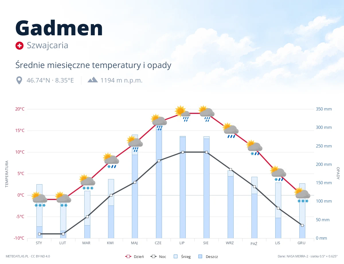 Gadmen - średnie miesięczne temperatury i opady