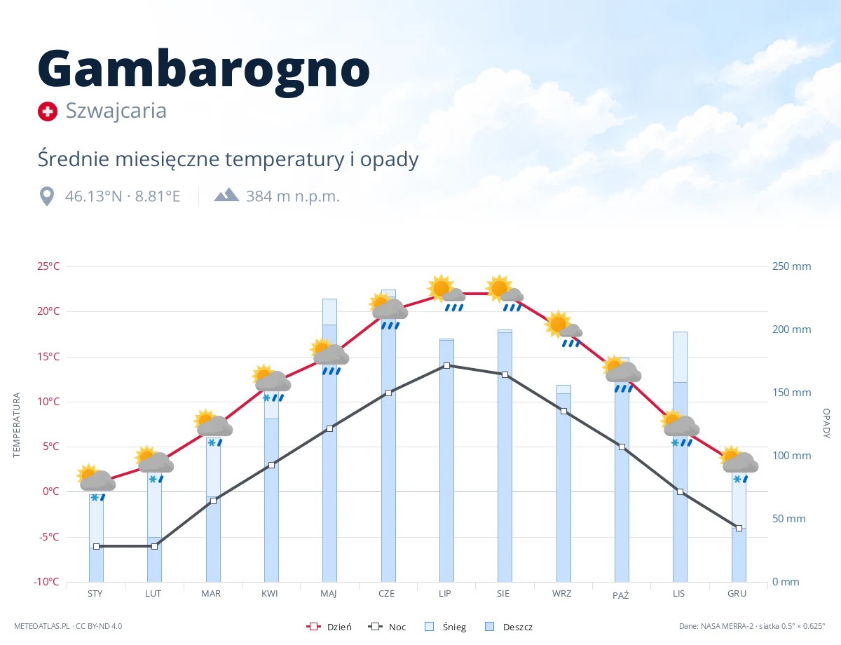 Gambarogno - średnie miesięczne temperatury i opady