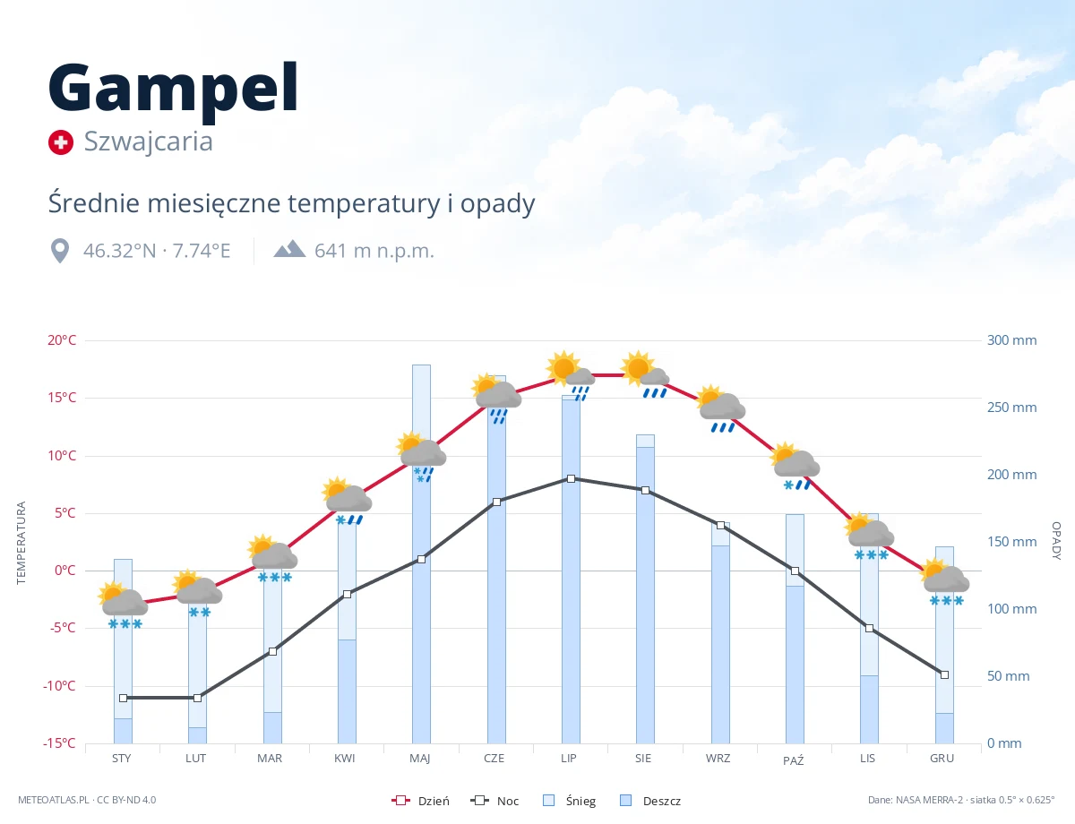Gampel - średnie miesięczne temperatury i opady
