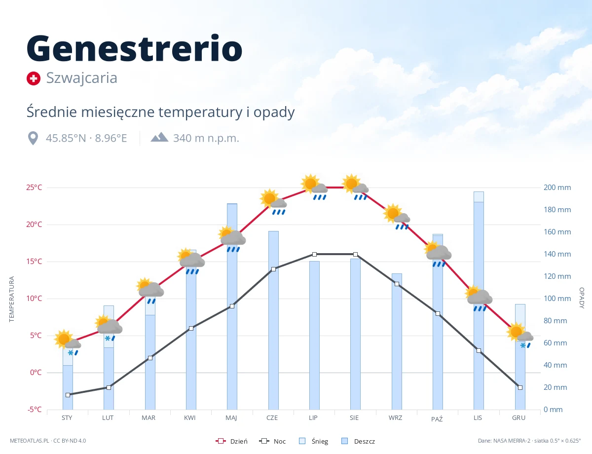 Genestrerio - średnie miesięczne temperatury i opady