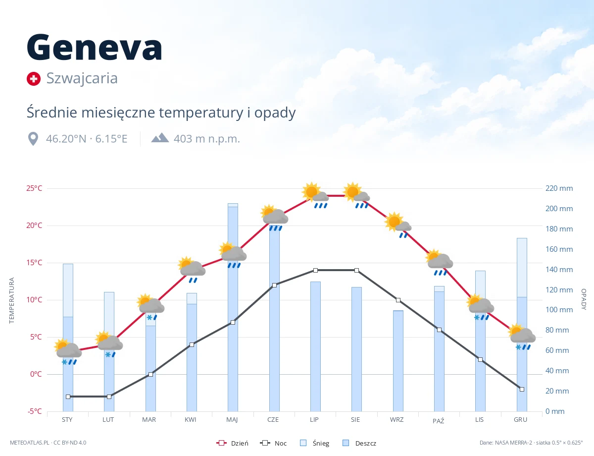 Geneva - średnie miesięczne temperatury i opady