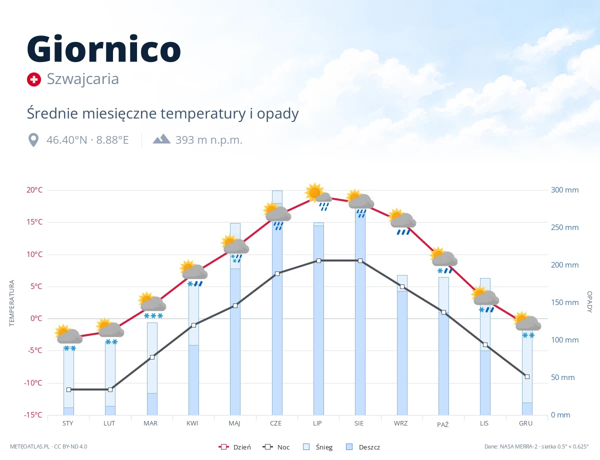 Giornico - średnie miesięczne temperatury i opady