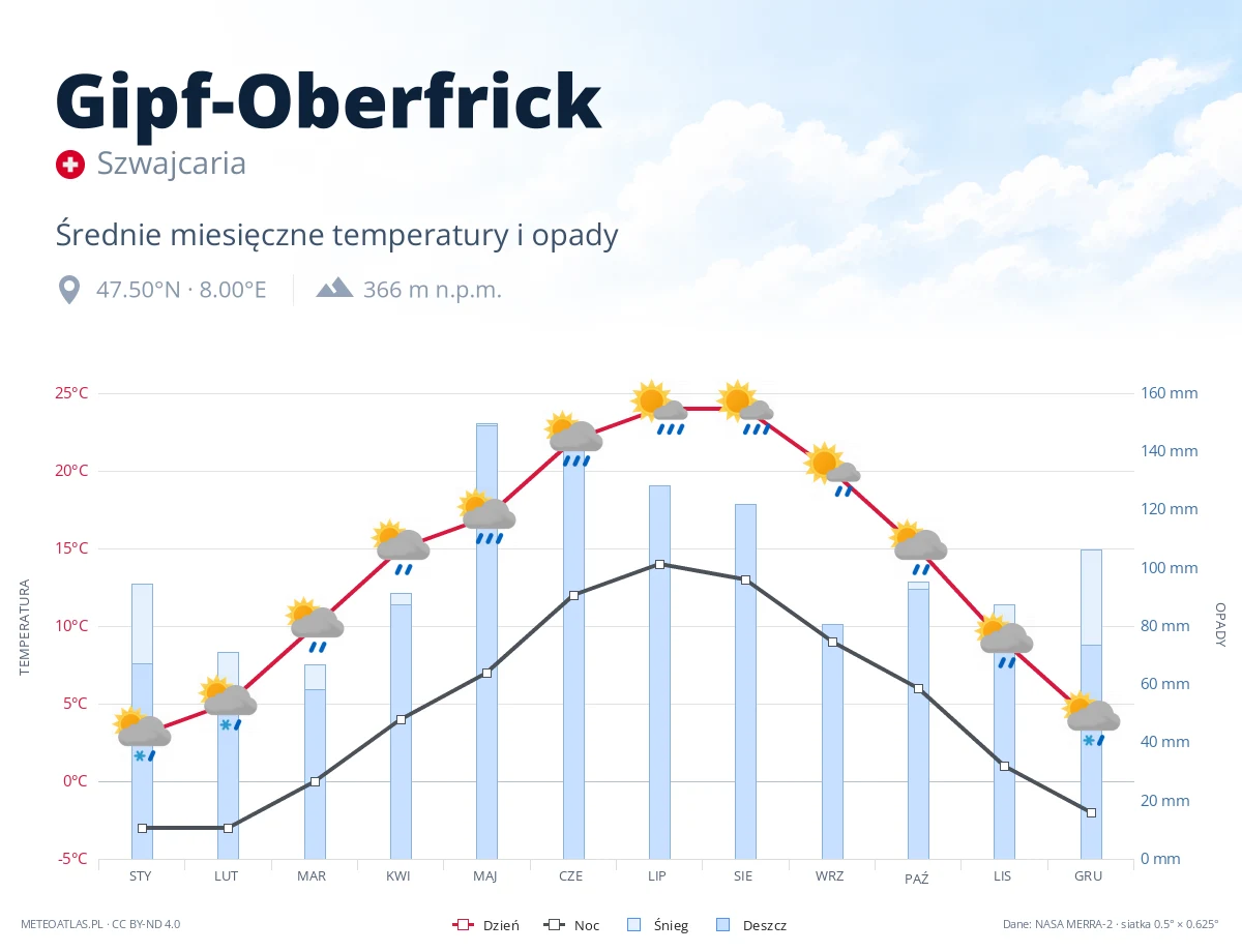 Gipf-Oberfrick - średnie miesięczne temperatury i opady