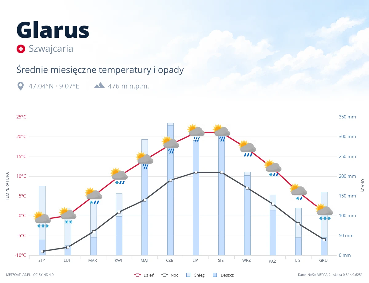 Glarus - średnie miesięczne temperatury i opady