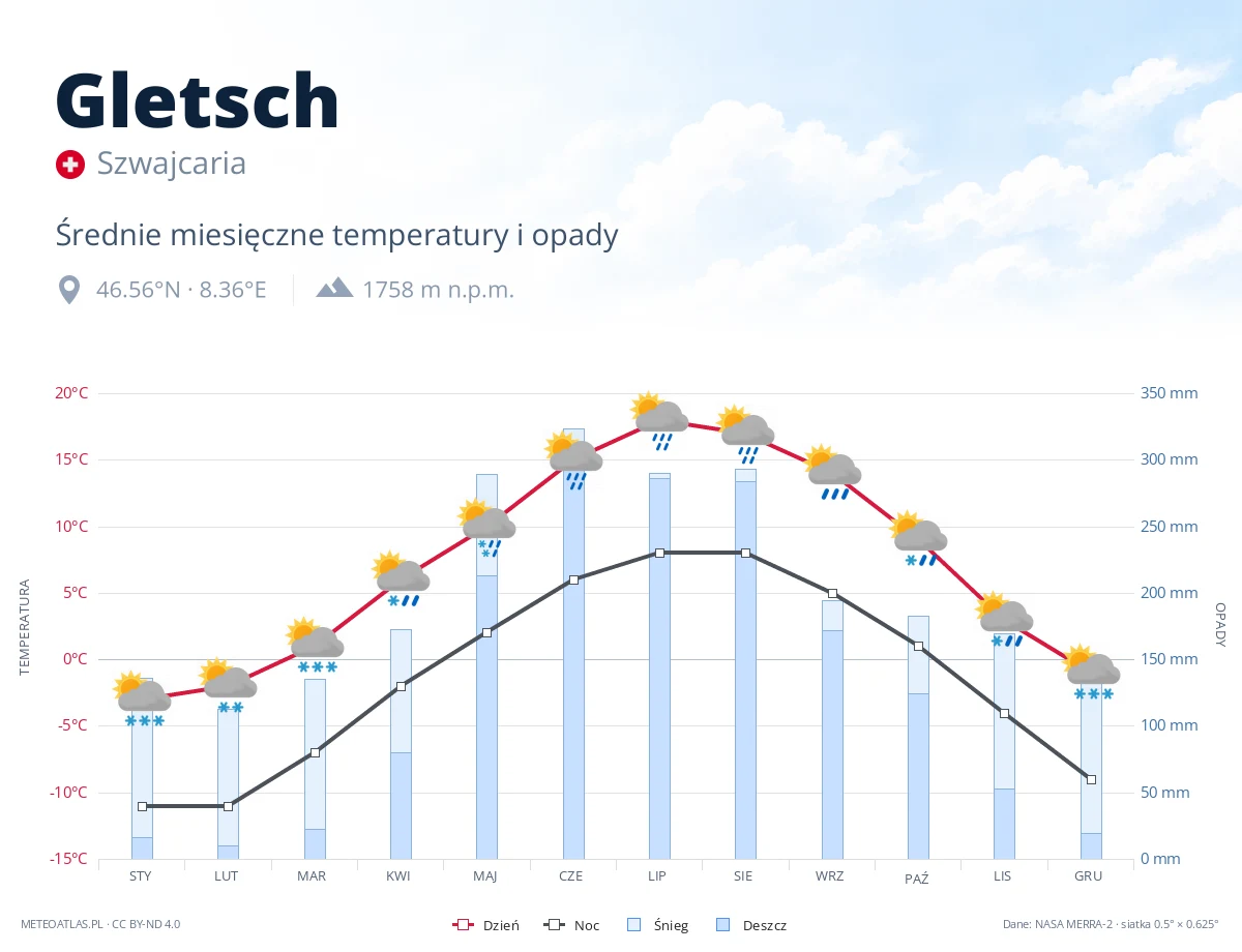 Gletsch - średnie miesięczne temperatury i opady
