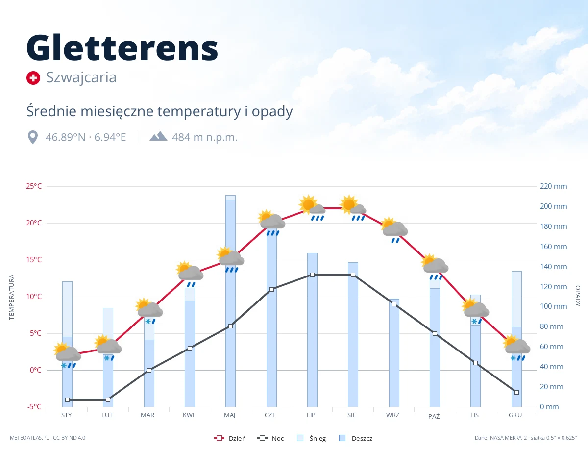 Gletterens - średnie miesięczne temperatury i opady