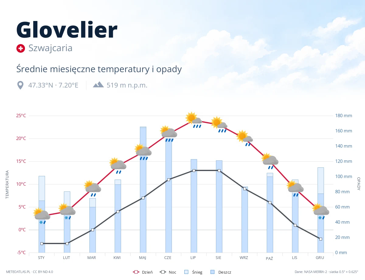 Glovelier - średnie miesięczne temperatury i opady