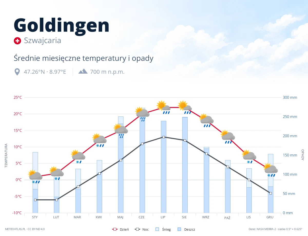 Goldingen - średnie miesięczne temperatury i opady