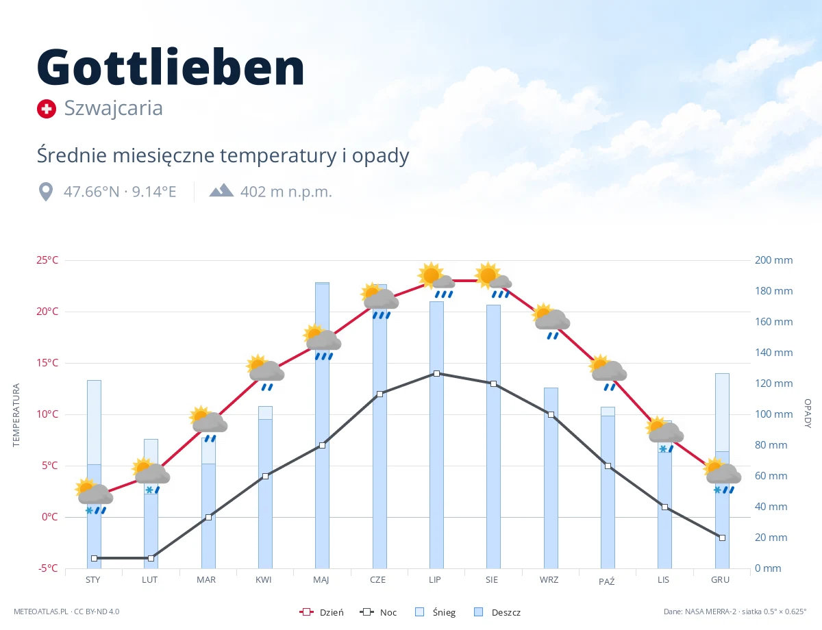Gottlieben - średnie miesięczne temperatury i opady