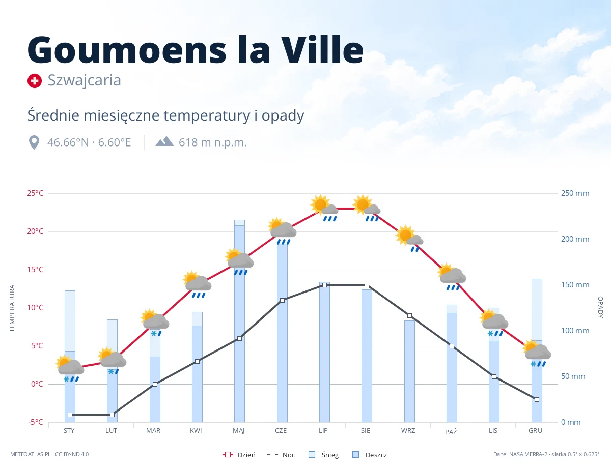 Goumoens la Ville - średnie miesięczne temperatury i opady