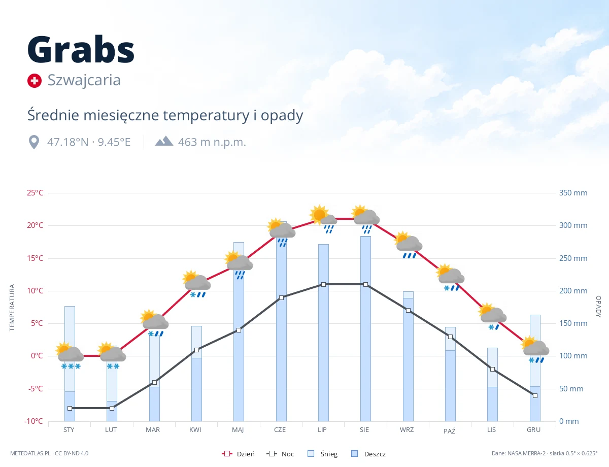 Grabs - średnie miesięczne temperatury i opady
