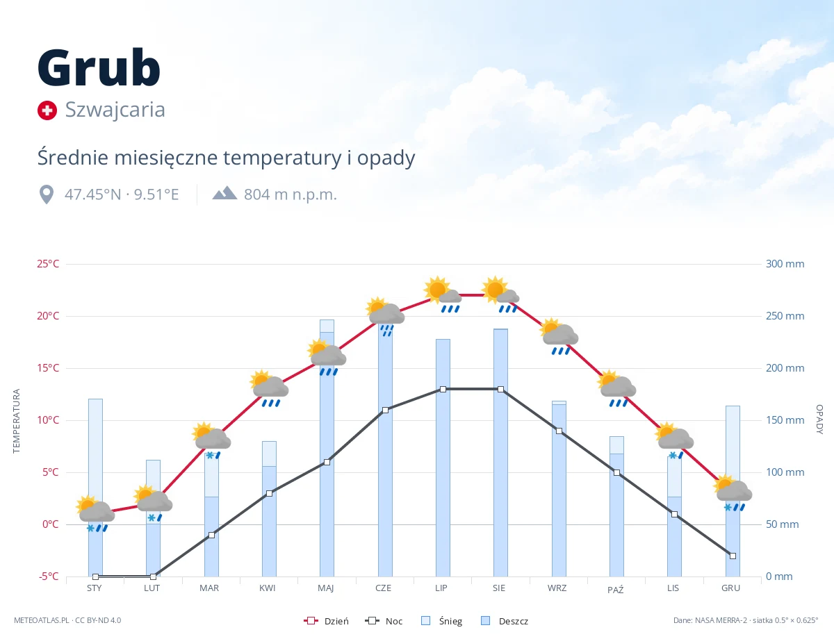 Grub - średnie miesięczne temperatury i opady