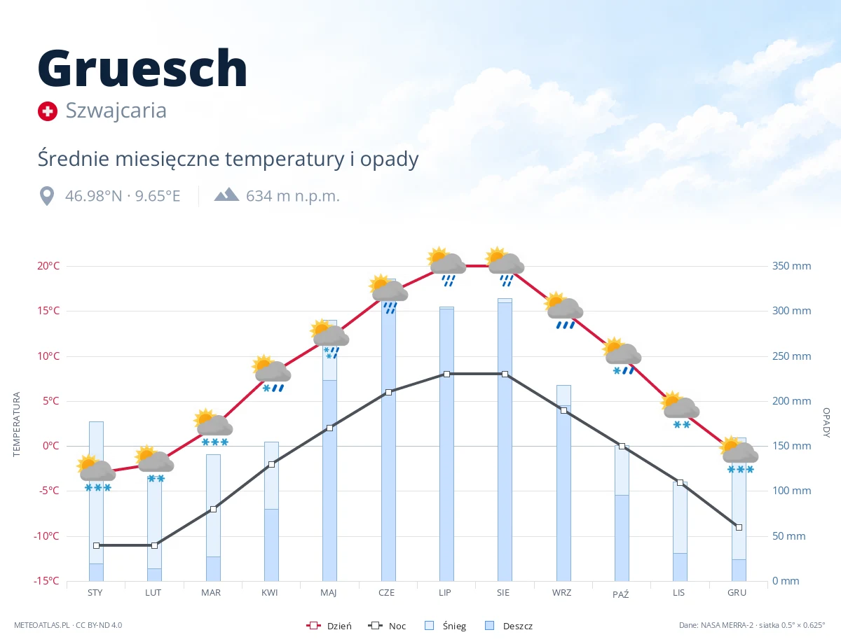Gruesch - średnie miesięczne temperatury i opady