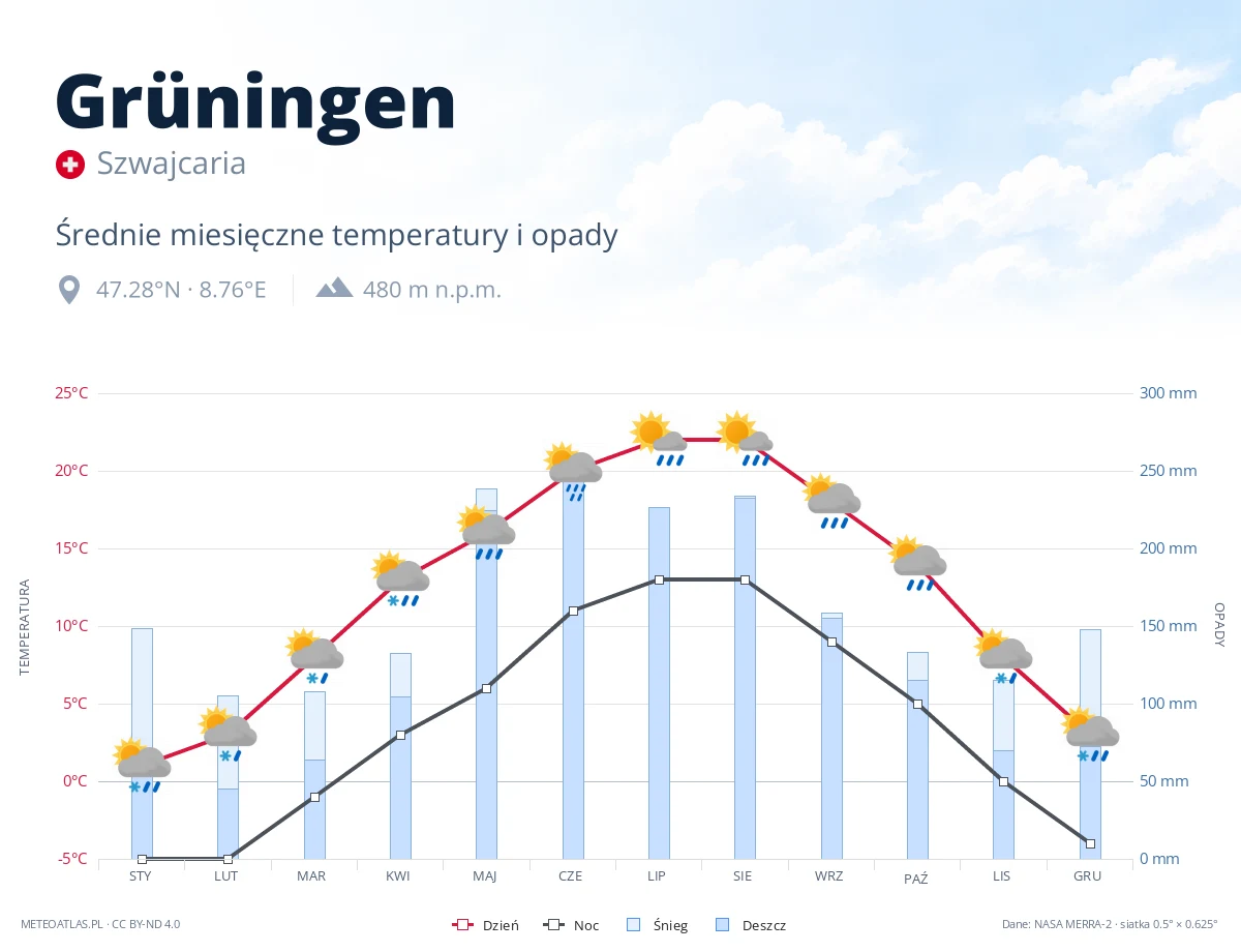 Grüningen - średnie miesięczne temperatury i opady
