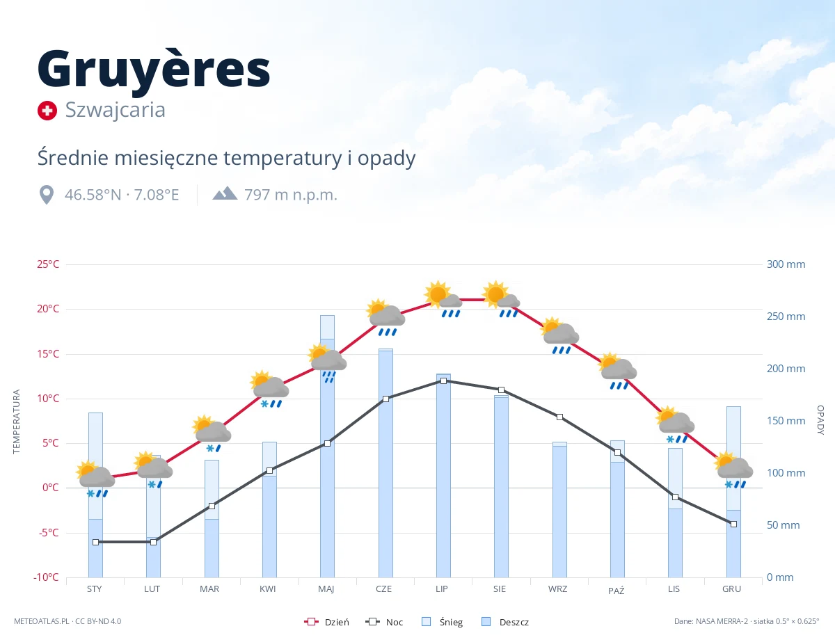 Gruyères - średnie miesięczne temperatury i opady