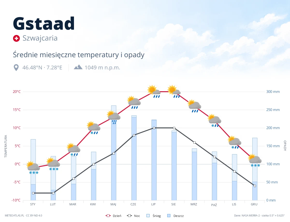Gstaad - średnie miesięczne temperatury i opady