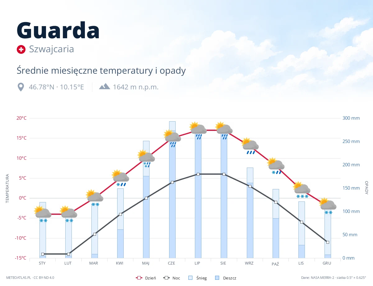 Guarda - średnie miesięczne temperatury i opady