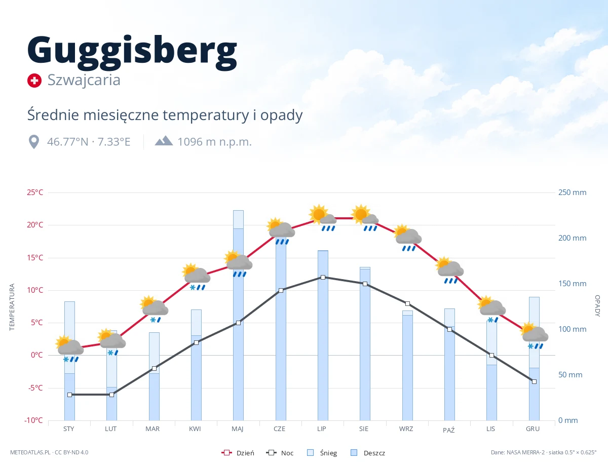Guggisberg - średnie miesięczne temperatury i opady