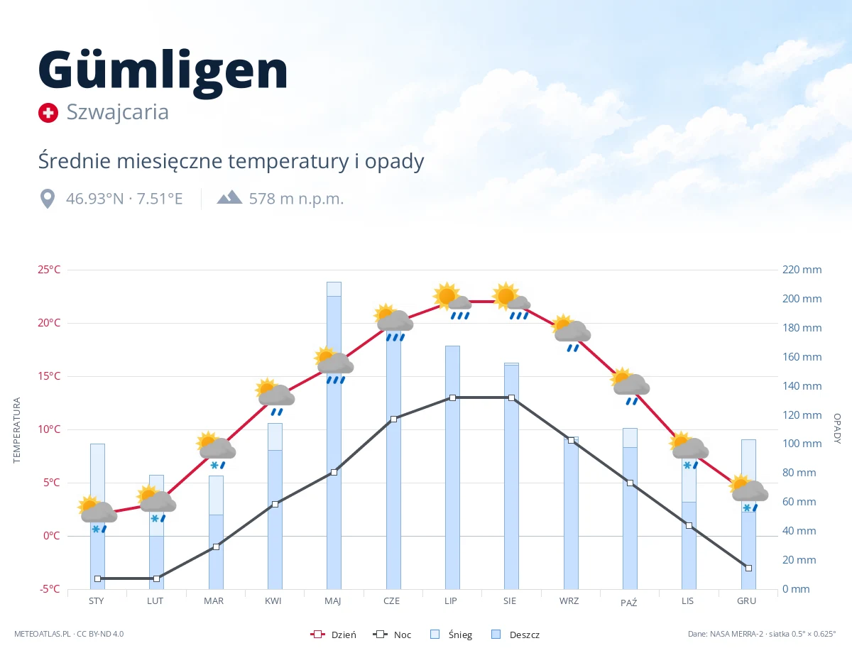 Gümligen - średnie miesięczne temperatury i opady