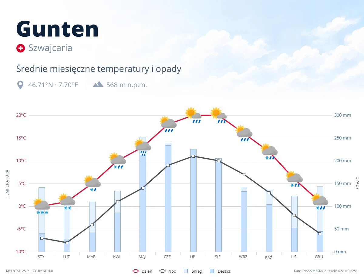 Gunten - średnie miesięczne temperatury i opady