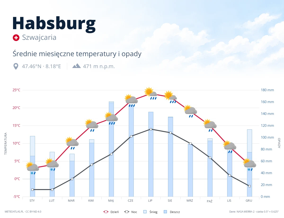 Habsburg - średnie miesięczne temperatury i opady