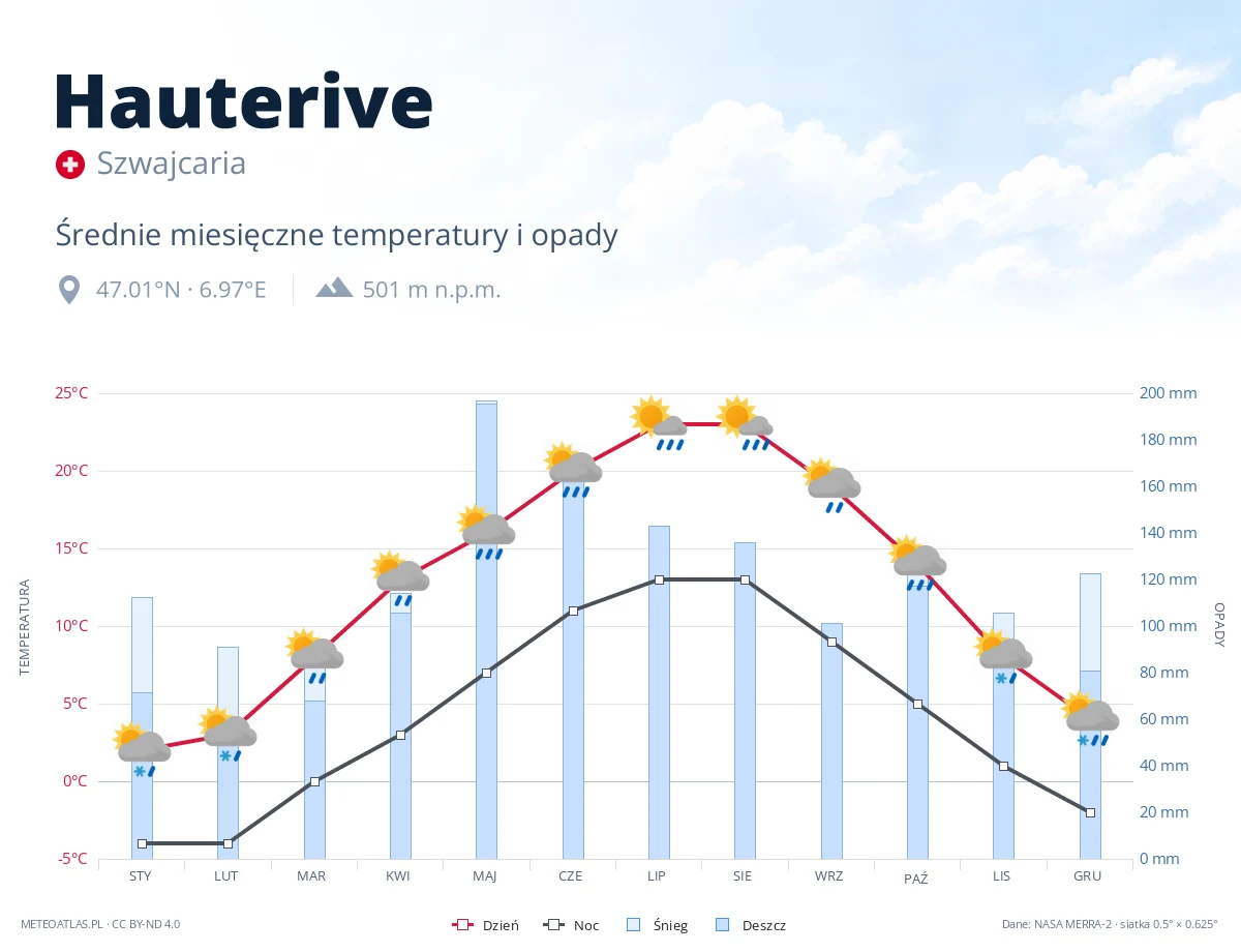 Hauterive - średnie miesięczne temperatury i opady