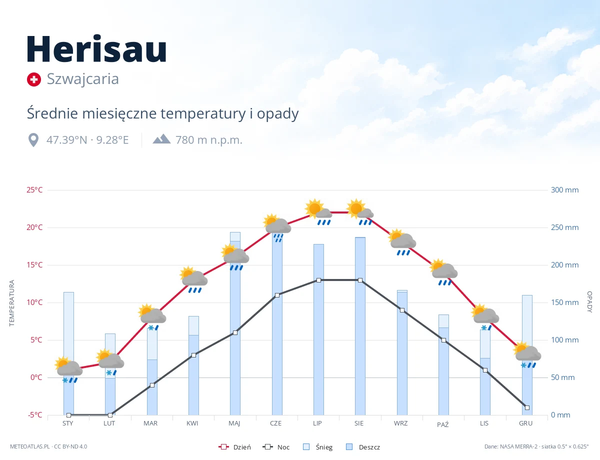 Herisau - średnie miesięczne temperatury i opady