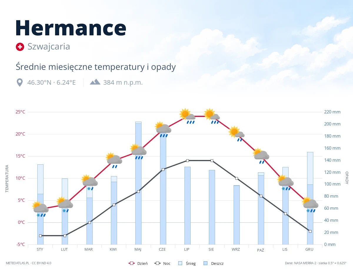 Hermance - średnie miesięczne temperatury i opady