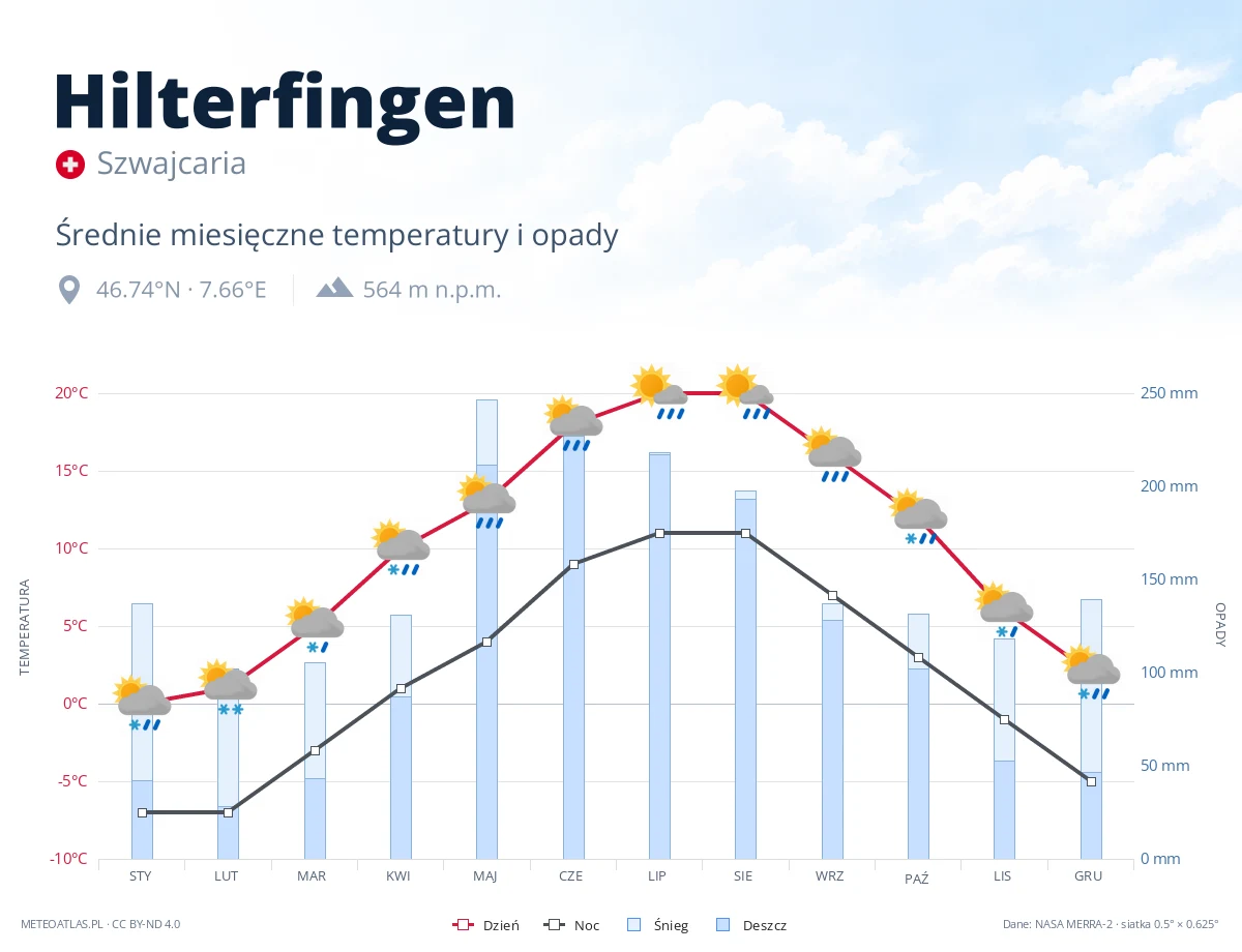 Hilterfingen - średnie miesięczne temperatury i opady