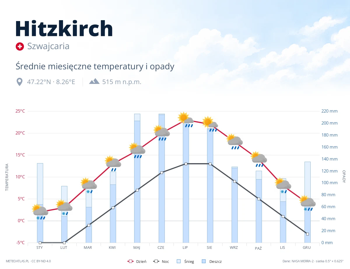 Hitzkirch - średnie miesięczne temperatury i opady