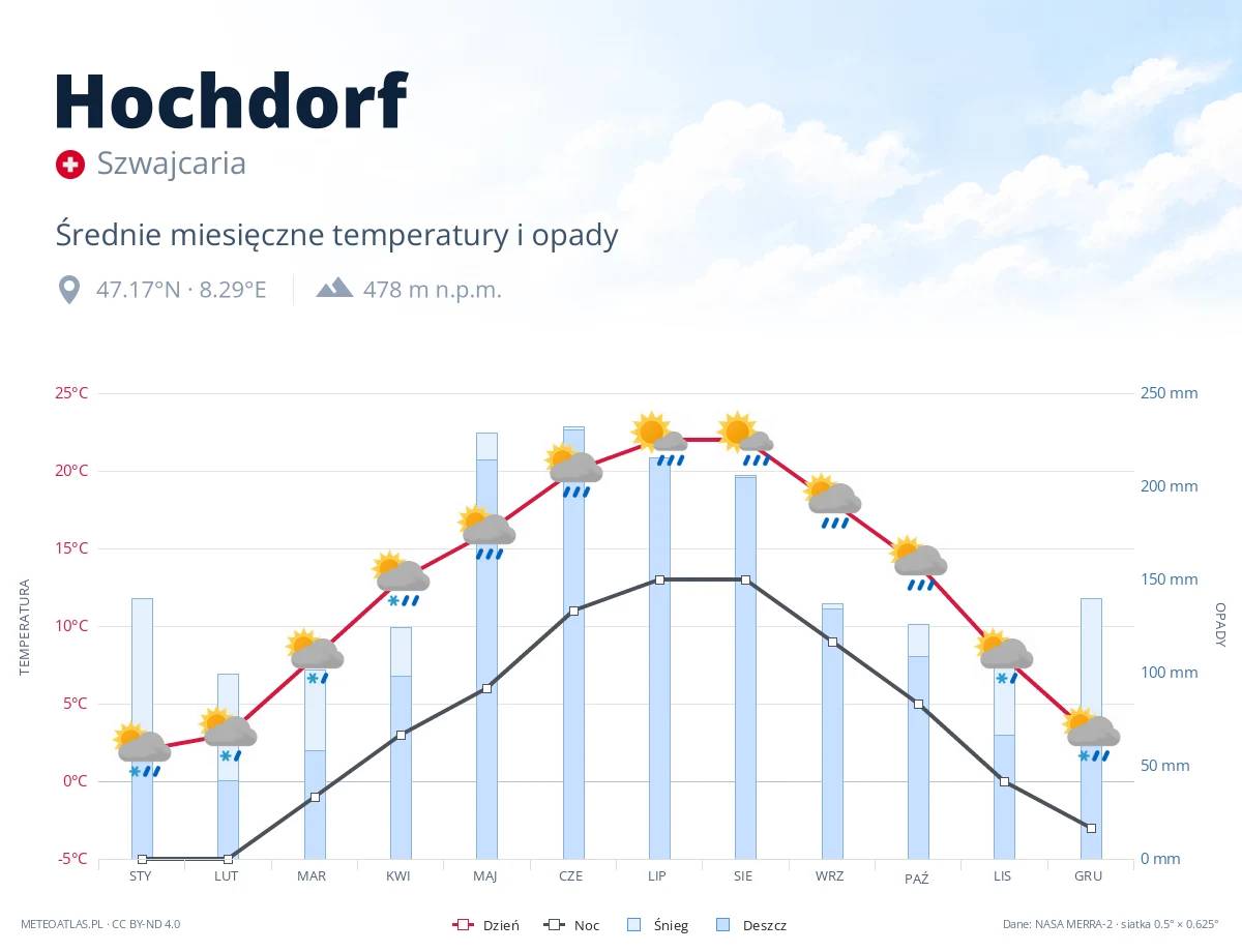 Hochdorf - średnie miesięczne temperatury i opady