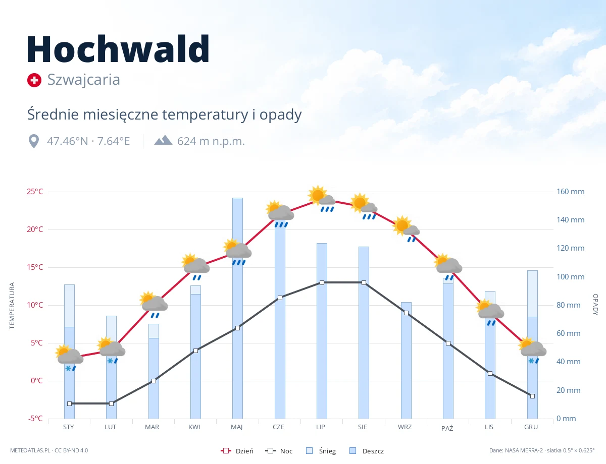 Hochwald - średnie miesięczne temperatury i opady