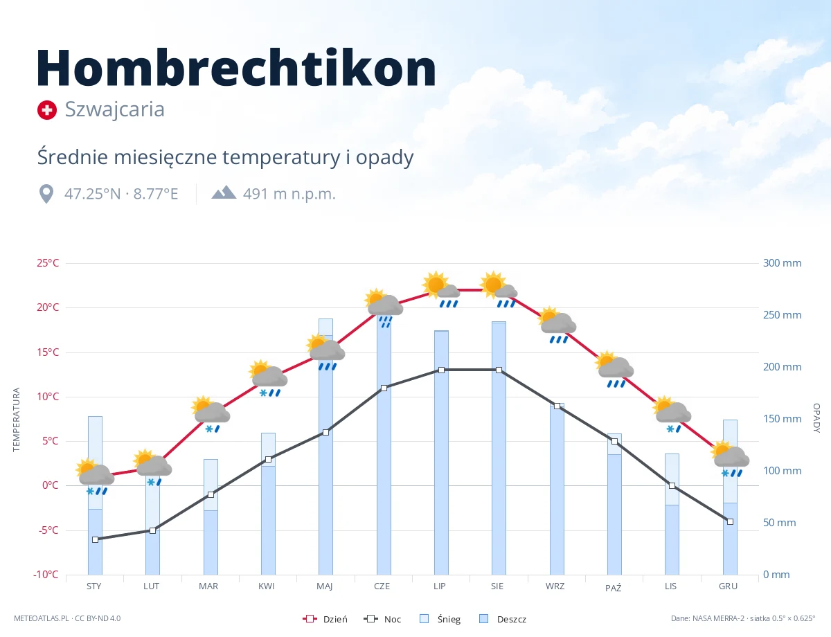 Hombrechtikon - średnie miesięczne temperatury i opady