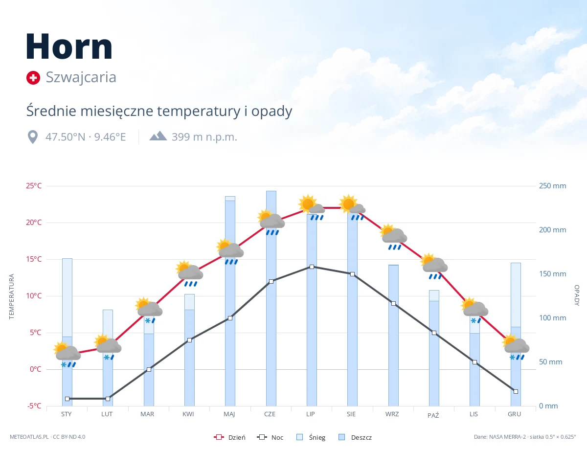 Horn - średnie miesięczne temperatury i opady