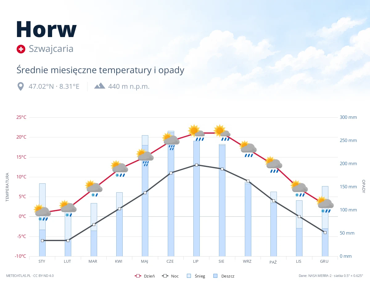 Horw - średnie miesięczne temperatury i opady