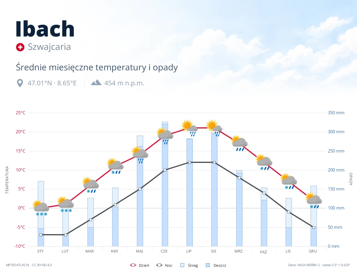 Ibach - średnie miesięczne temperatury i opady