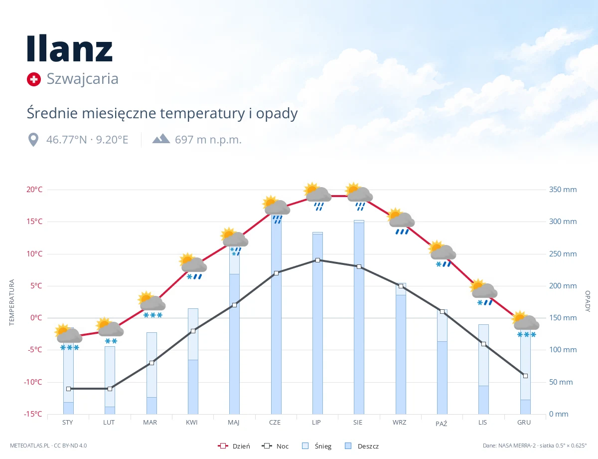 Ilanz - średnie miesięczne temperatury i opady