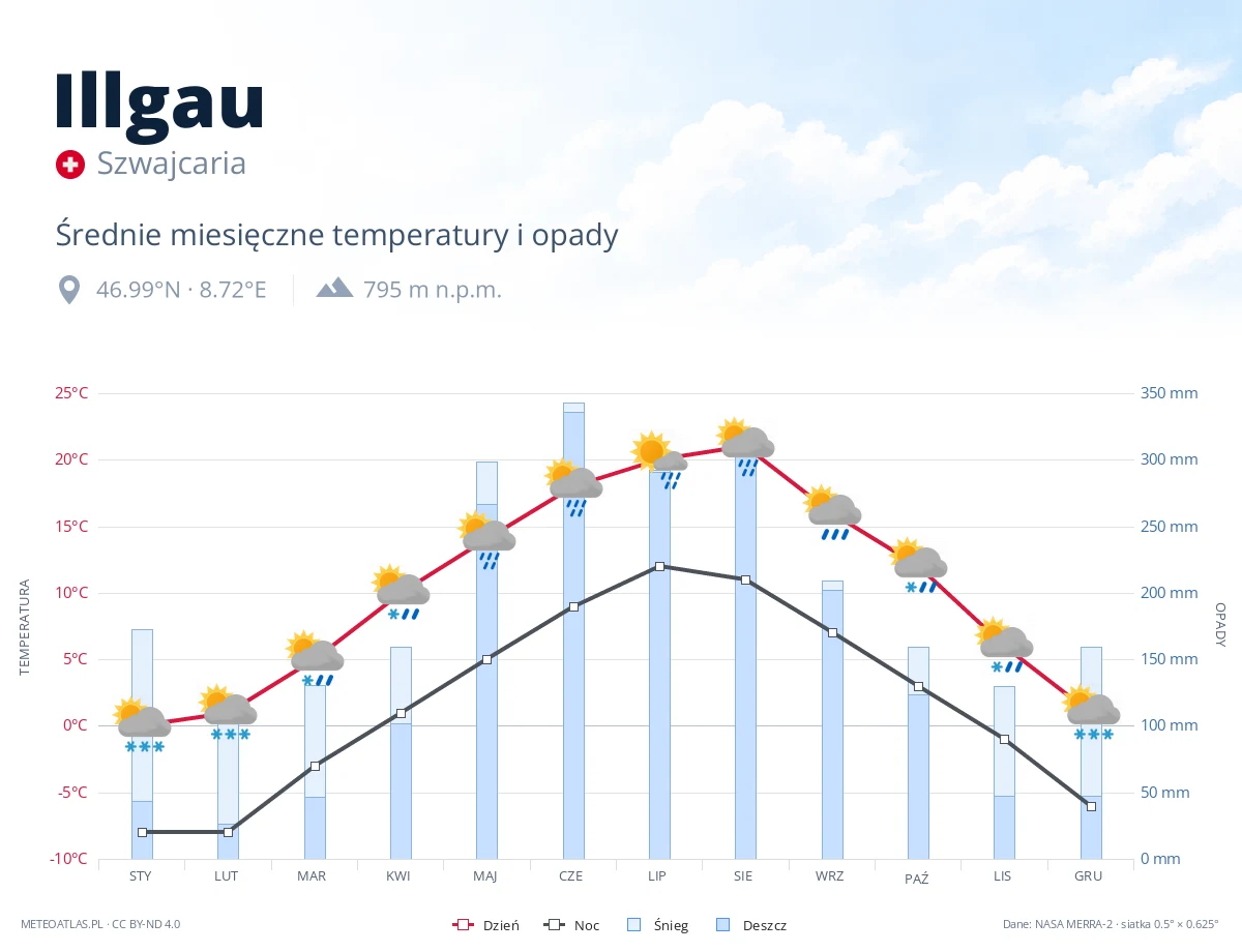 Illgau - średnie miesięczne temperatury i opady