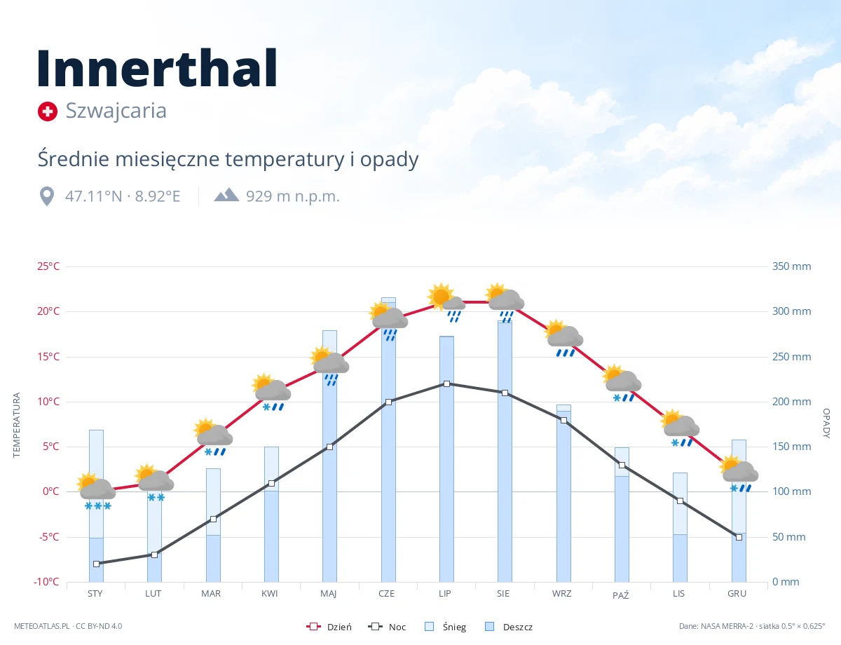 Innerthal - średnie miesięczne temperatury i opady