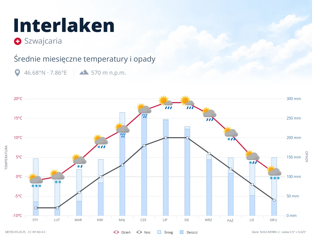 Interlaken - średnie miesięczne temperatury i opady