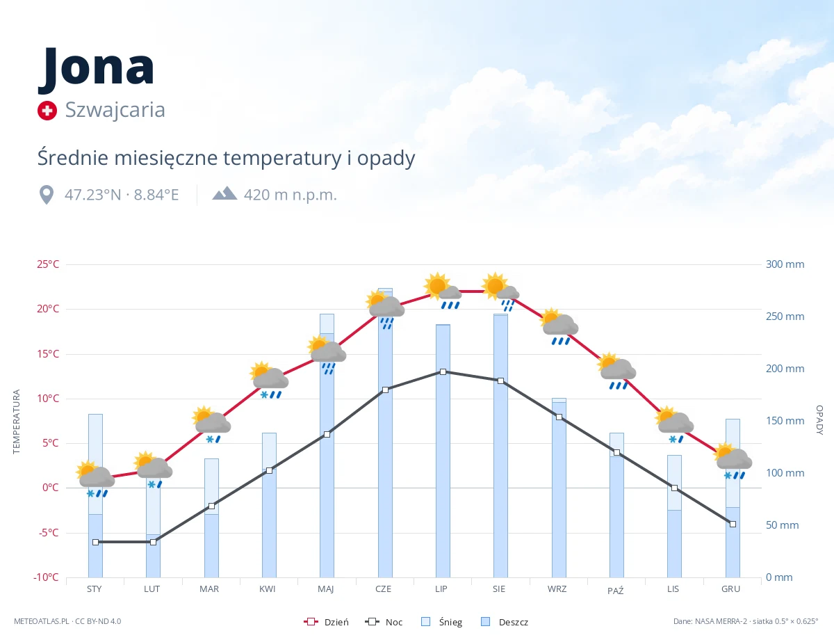 Jona - średnie miesięczne temperatury i opady
