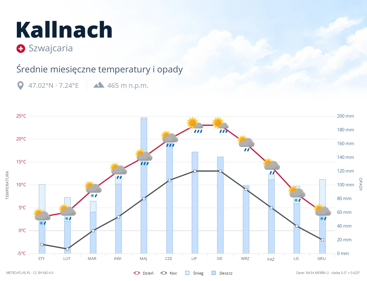 Kallnach - średnie miesięczne temperatury i opady