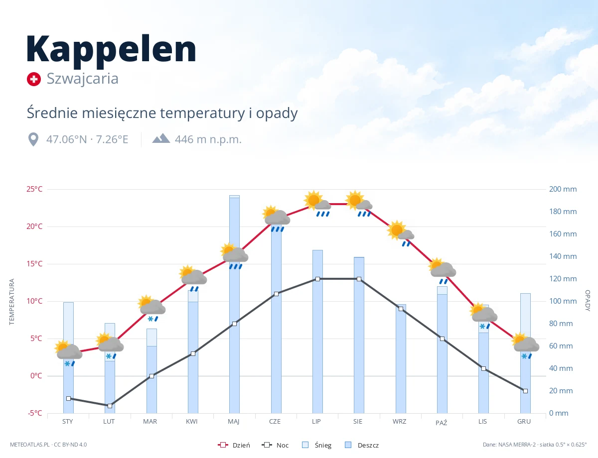 Kappelen - średnie miesięczne temperatury i opady