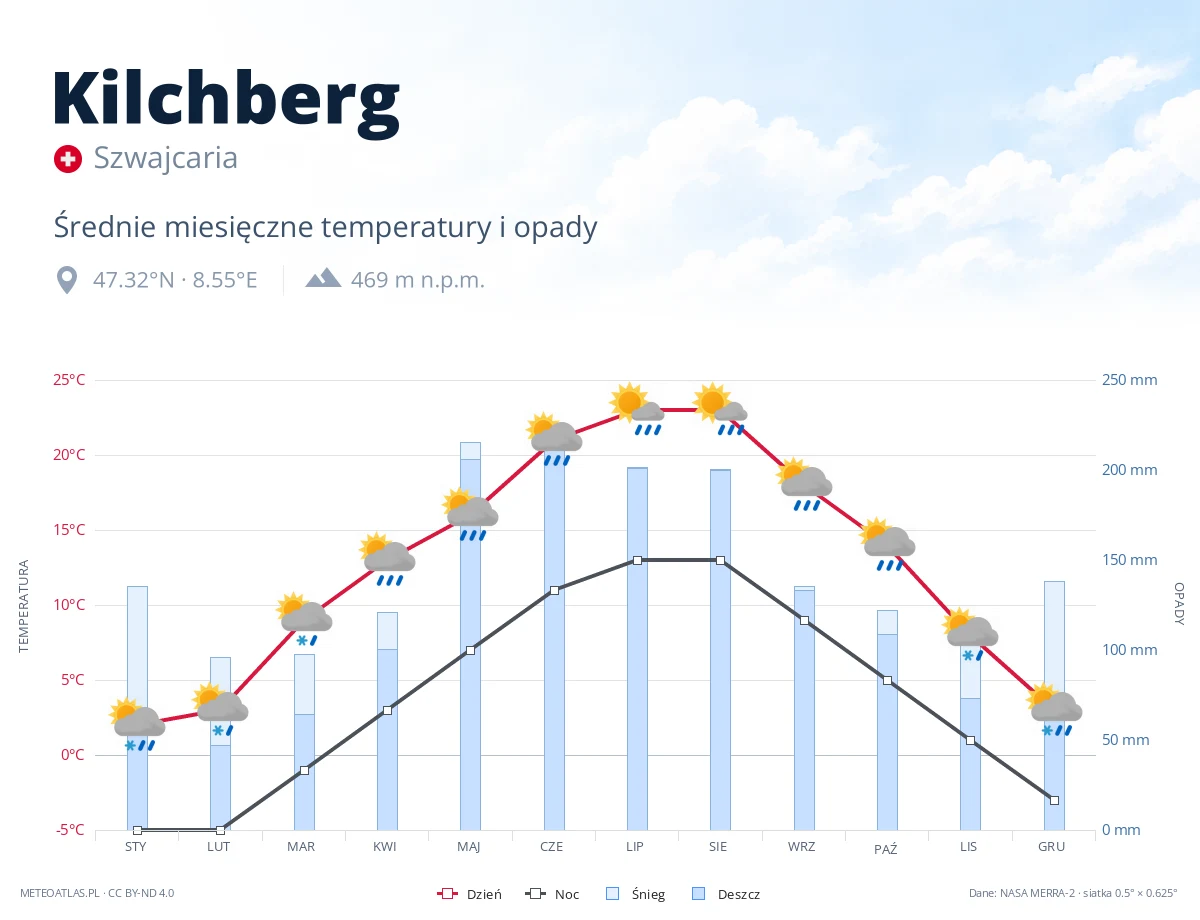 Kilchberg - średnie miesięczne temperatury i opady