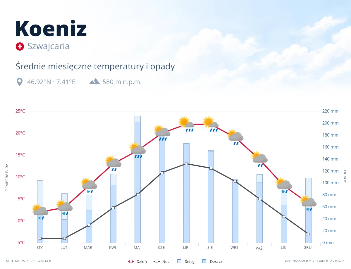 Koeniz - średnie miesięczne temperatury i opady