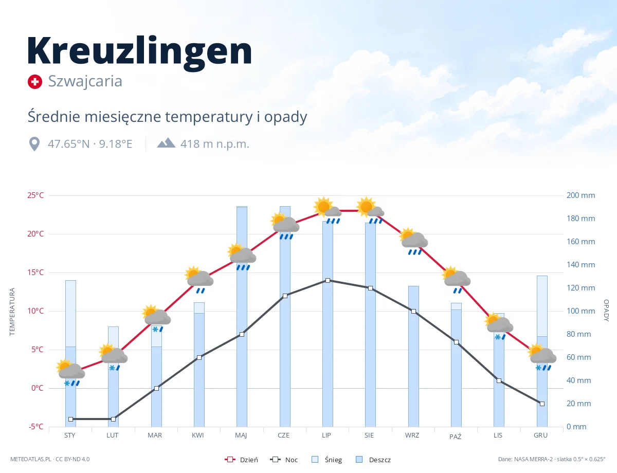 Kreuzlingen - średnie miesięczne temperatury i opady